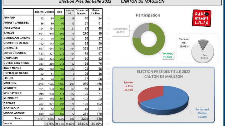 Mauléon présidentielle 2022